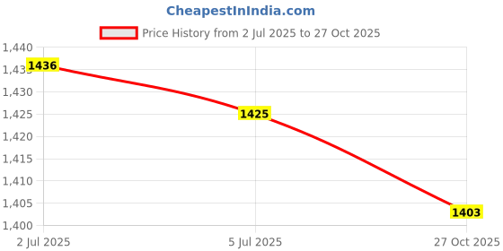 amazon.in Enakshi (LABEL) Through Wall Microphone Built in Battery Water Leakage Hearing Detector Price History Graph from 2 Jul 2025 to 27 Oct 2025