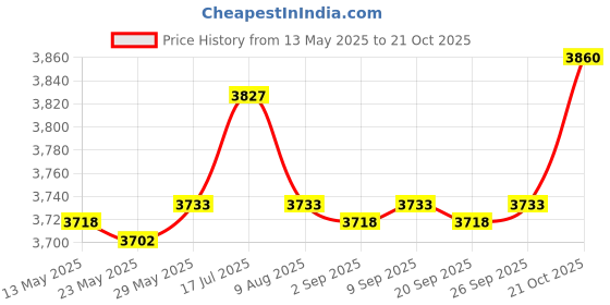amazon.in enakshi (label) Tool Belt Suspender Heavy Duty Padded Tool Belt for Hiking Repairmen|Clothing Shoes & Accessories | Mens Accessories | Suspenders Braces enakshi (label) Price History Graph from 13 May 2025 to 21 Oct 2025