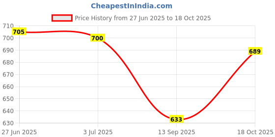 amazon.in Enakshi (LABEL) Trimmer Shaver Head High Precision Replace Parts for BG2036 TT2021 Bodygroom Price History Graph from 27 Jun 2025 to 18 Oct 2025