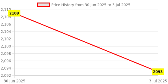 amazon.in Enakshi (LABEL) Ultra Slim Wireless German Keyboard Floating Button Computer PC TV Price History Graph from 30 Jun 2025 to 3 Jul 2025
