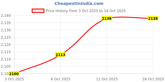 amazon.in enakshi (label) UniSlip Resistant Work Shoes Lightweight Non Slip Chef Clogs 36 Style 2|Clothing, Shoes & Accessories | Men's Shoes | Casual enakshi (label) Price History Graph from 3 Oct 2025 to 18 Oct 2025