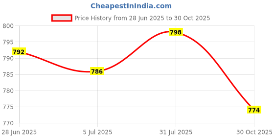 amazon.in Enakshi (LABEL) Universal Motorcycle 7/8" Handle Bar Mirror Mount Holder Clamp Adaptor 10mm Price History Graph from 28 Jun 2025 to 30 Oct 2025