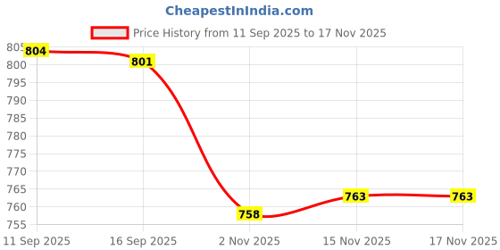 amazon.in enakshi (label) Warm Bandless Winter Ear Warmers Ear Cover Plush Earmuffs for Winter M Women|Clothing Shoes & Accessories | Other Clothing Shoes & Accessories enakshi (label) Price History Graph from 11 Sep 2025 to 17 Nov 2025
