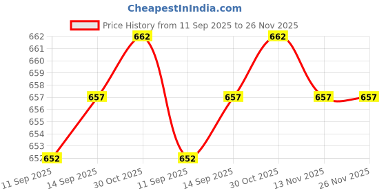 amazon.in Enakshi (LABEL) Water Bag Hydration Pack Bite Valve Nozzle Bladder Black 11.5x4.5cm Straight Price History Graph from 11 Sep 2025 to 25 Nov 2025