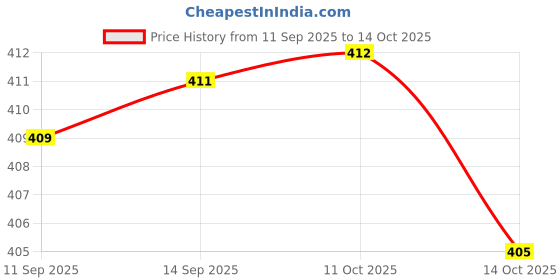 amazon.in Enakshi (LABEL) Water Bag Pipe Buckles Backpack Drinking Water Hose Hydration Tube Clips Price History Graph from 11 Sep 2025 to 14 Oct 2025