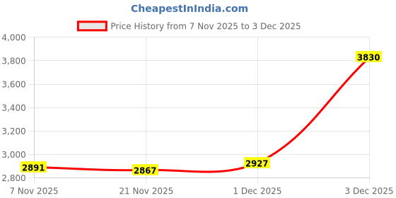 amazon.in enakshi (label) Water Shoes Sneakers Lightweight Hiking Shoes for Outdoor Trekking Casual 43Yard Grey (Athletic) enakshi (label) Price History Graph from 7 Nov 2025 to 3 Dec 2025