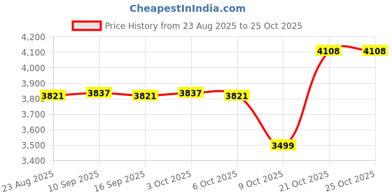 amazon.in enakshi (label) Water Shoes Sneakers Lightweight Hiking Shoes for Outdoor Trekking Casual 48Yard Black|Clothing, Shoes & Accessories | Men's Shoes | Athletic enakshi (label) Price History Graph from 23 Aug 2025 to 24 Oct 2025