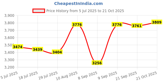 amazon.in enakshi (label) Winter Snow Boots Warm Lined Short Boots Fashion for Trekking Hiker Winter 39 Black|Clothing Shoes & Accessories | Womens Shoes | Boots enakshi (label) Price History Graph from 5 Jul 2025 to 21 Oct 2025
