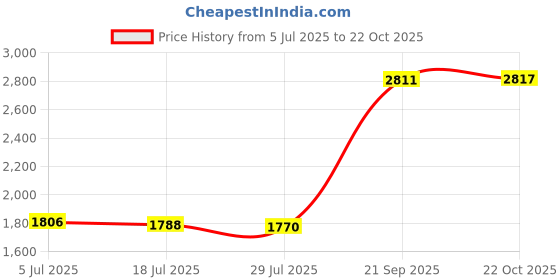 amazon.in enakshi (label) Winter Snow Boots Warm Lined Short Boots Fashion for Trekking Hiker Winter 39 Khaki|Clothing Shoes & Accessories | Womens Shoes | Boots enakshi (label) Price History Graph from 5 Jul 2025 to 22 Oct 2025