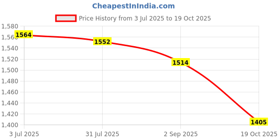 amazon.in Enakshi (LABEL) Wireless LAN Adapter WiFi Dongle for Sony Smart TV Blu-Ray Player UWA-BR100 Price History Graph from 3 Jul 2025 to 19 Oct 2025