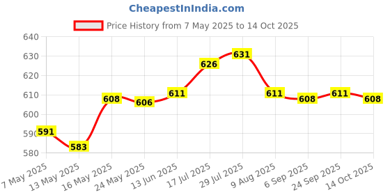 amazon.in enakshi (label) Women Compression Knee High Sock for Athletic Running Flight Travel L XL|Health & Beauty | Medical, Mobility & Disability | Orthopedics & Supports | Orthotics, Braces & Sleeves enakshi (label) Price History Graph from 7 May 2025 to 14 Oct 2025