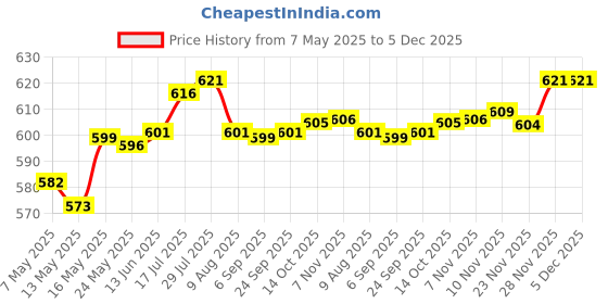 amazon.in enakshi (label) Women Compression Knee High Sock for Athletic Running Flight Travel S M|Health & Beauty | Medical, Mobility & Disability | Orthopedics & Supports | Orthotics, Braces & Sleeves enakshi (label) Price History Graph from 7 May 2025 to 5 Dec 2025