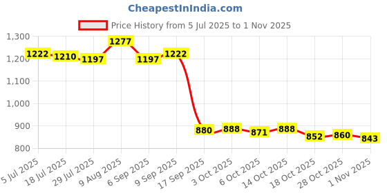 amazon.in enakshi (label) Women High Waist Yoga Shorts Home Gym Sports Fitness Gray XL|Clothing, Shoes & Accessories | Womens Clothing | Shorts enakshi (label) Price History Graph from 5 Jul 2025 to 1 Nov 2025