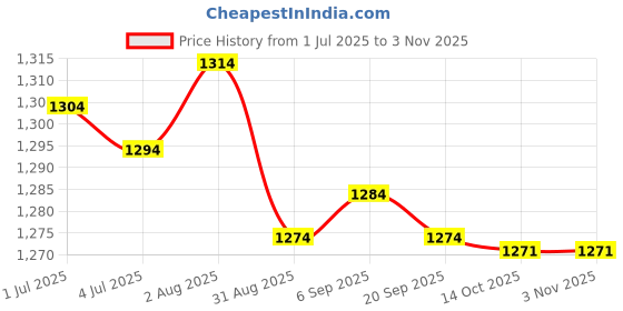 amazon.in Enakshi (LABEL) Women Sauna Pants Shorts Capri Legging Sweatpants Weight Loss Workout Gym S M Price History Graph from 1 Jul 2025 to 2 Nov 2025