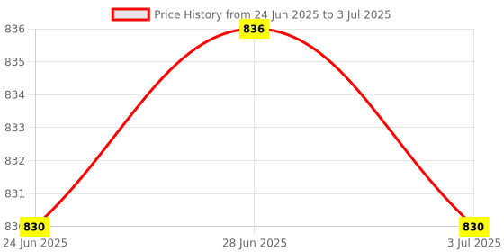 amazon.in Enakshi (LABEL) Woofer Subwoofer Speaker 2" Loudspeaker Upgrade 10W Low Noise Classic Woofer Price History Graph from 24 Jun 2025 to 3 Jul 2025