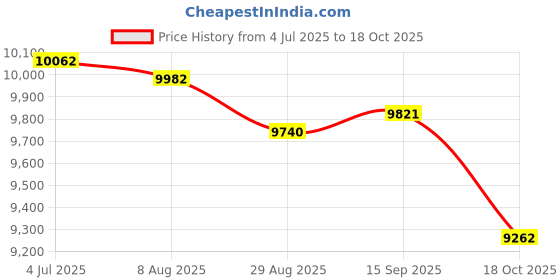 amazon.in Enakshi (LABEL) Yogurt Maker Homemade Yogurt DIY Professional Household Multifunctional 1.4L Price History Graph from 4 Jul 2025 to 18 Oct 2025
