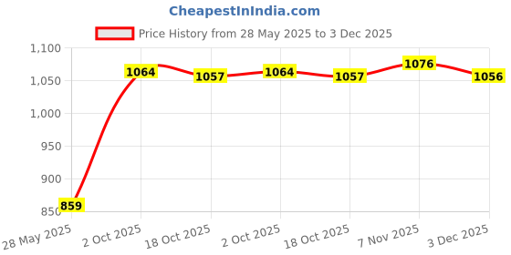amazon.in Enakshi Lampshade Reading Home Decor Replacement Accessories Desktop cy Shade Green|Home & Garden | Lamps, Lighting & Ceiling Fans | Lamp Shades Price History Graph from 28 May 2025 to 3 Dec 2025