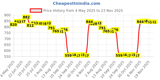 amazon.in Enakshi Latch Hook Cushion Kits for DIY Pillow Cover Rug Hooking Needlework 37x37cm | Crafts | Needlecrafts & Yarn | Rug Making | Latch Hooking | Latch Hooking Kits Price History Graph from 4 May 2025 to 22 Nov 2025