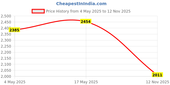 amazon.in Enakshi Latch Hook Rug Kit DIY Embroidery Needlework Cushion Pillow Mat Flower 1 Crafts | Needlecrafts & Yarn | Rug Making | Latch Hooking | Latch Hooking Kits Price History Graph from 4 May 2025 to 12 Nov 2025