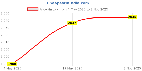 amazon.in Enakshi Latch Hook Rug Kits Animal Crocheting Sewing Craft Tool Long haired Dog | Crafts | Needlecrafts & Yarn | Rug Making | Latch Hooking | Latch Hooking Kits Price History Graph from 4 May 2025 to 2 Nov 2025