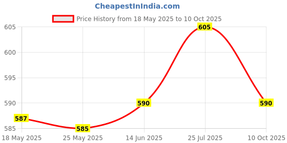amazon.in Enakshi Makeup Mixing Palette Spatula for Nail Varnish Liquid Foundation Pigment Half Round S Spatula |Health & Beauty | Makeup | Makeup Tools & Accessories | Other Makeup Tools & Accs Price History Graph from 18 May 2025 to 10 Oct 2025