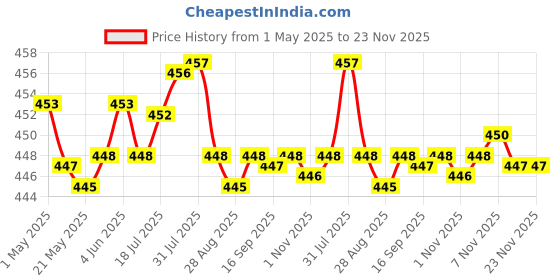 amazon.in Enakshi Makeup Mixing Palette Spatula for Nail Varnish Liquid Foundation Pigment Spatula |Health & Beauty | Makeup | Makeup Tools & Accessories | Other Makeup Tools & Accs Price History Graph from 1 May 2025 to 23 Nov 2025