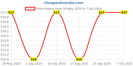 amazon.in Enakshi Metal Ring Purse Handles with Spring Gate O-Rings for Handbag Making Silver Price History Graph from 29 May 2025 to 6 Oct 2025
