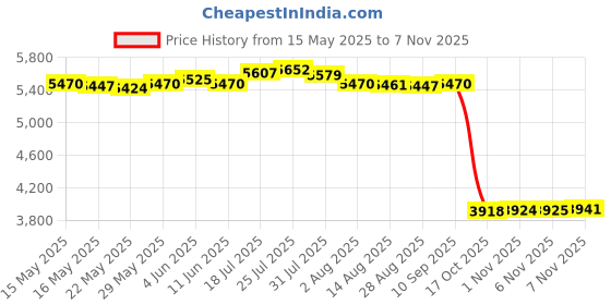 amazon.in enakshi (label) Enakshi Metal Water Cup Holder Sturdy for Squat Rack Fitness Equipment Attachment |Sporting Goods | Fitness Running & Yoga | Strength Training | Home Gym Attachments enakshi (label) Price History Graph from 15 May 2025 to 3 Nov 2025