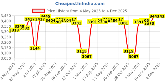 amazon.in Enakshi Mini Pottery Wheel Adjustable Speed Electric Pottery Machine Dark Blue | Crafts | Sculpting, Molding & Ceramics | Ceramics & Pottery | Pottery Wheels Price History Graph from 4 May 2025 to 3 Dec 2025
