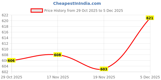 amazon.in Enakshi Mirror Mosaic Self Adhesive Mirror Mosaics Sheets for Art Collage Disco Ball 100cm 5mmx5mm | Crafts | Glass & Mosaics | Glass & Mosaic Tiles Price History Graph from 29 Oct 2025 to 5 Dec 2025