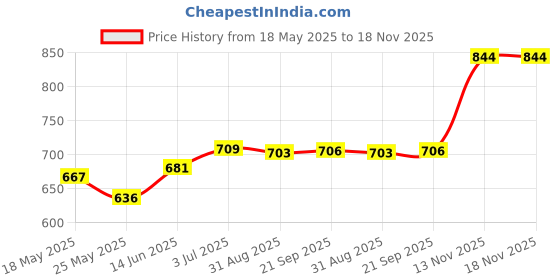 amazon.in enakshi (label) Enakshi Natural Lip Plumper Lip Care Serum Nutritious Lip Enhancer Lip Plumping Balm |Health & Beauty | Makeup | Lips | Lip Plumper enakshi (label) Price History Graph from 18 May 2025 to 18 Nov 2025