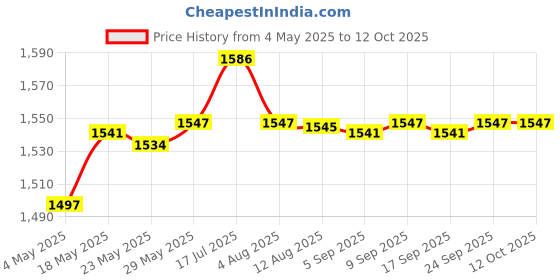 amazon.in Enakshi New for iMac 27INCH A1312 2011 SSD Drive SATA Data HDD Cable 593-1330 A|Collectibles Price History Graph from 4 May 2025 to 11 Oct 2025
