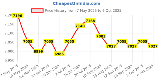 amazon.in Enakshi Nut Milk Maker Machine and Peanut Butter Blender for Oat Milk | Home & Garden | Dining & Bar | Kitchen Tools & Gadgets Price History Graph from 7 May 2025 to 6 Oct 2025