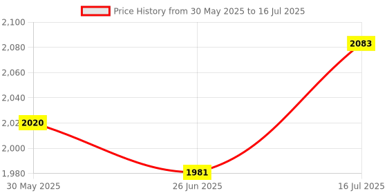 amazon.in Enakshi Outdoor Generator Cover Multi Use Easy to Use Durable Universal Foldable (Generator Parts & Accessories) Price History Graph from 30 May 2025 to 16 Jul 2025