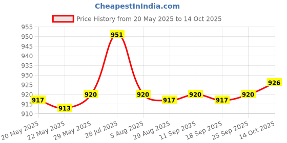 amazon.in Enakshi Pack of 100 Sheets 12.5cm Qualitative Filter Paper Chemistry Experiment Kits|Collectibles Price History Graph from 20 May 2025 to 14 Oct 2025