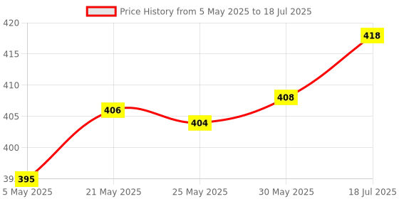 amazon.in Enakshi PCI-e 4 Pin to 6 Pin Display Extension Graphics Video Power Cable|Collectibles Price History Graph from 5 May 2025 to 30 May 2025