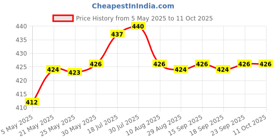 amazon.in Enakshi PCI-E 8-pin to 6+2-pin (6-pin/8-pin) Power Splitter Cable PCIE PCI Express Collectibles Price History Graph from 5 May 2025 to 11 Oct 2025
