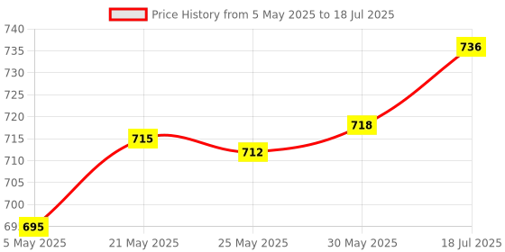 amazon.in Enakshi PCI-Express 16x Riser Card 90° Right Angle Riser Adapter Card for 1U Chassis Collectibles Price History Graph from 5 May 2025 to 30 May 2025