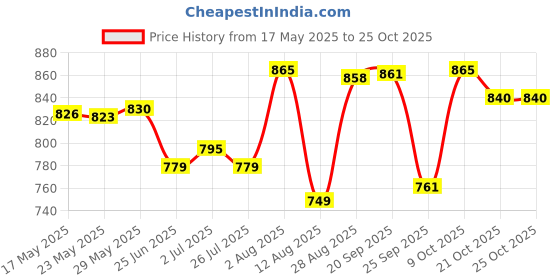 amazon.in enakshi (label) Enakshi Pedometer Counter Electronic Meter Fits Step Machine Pedal Machine Stepper |Sporting Goods | Fitness Running & Yoga | Strength Training | Home Gyms enakshi (label) Price History Graph from 17 May 2025 to 21 Oct 2025