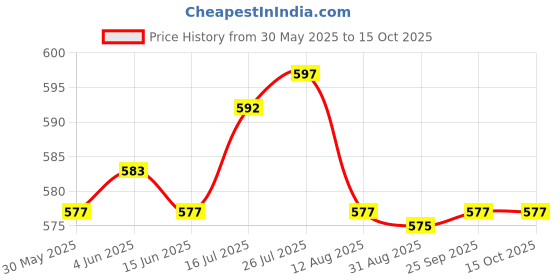 amazon.in Enakshi Phone Grip Socket Mold 4 Cavity Casting Making Muold Making Tool Kids Adult Price History Graph from 30 May 2025 to 15 Oct 2025