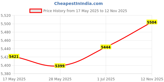 amazon.in Enakshi Pipe Connector Spillway Pool Fountain for Garden Outdoor Pond and Spa's Pond|Home & Garden | Yard, Garden & Outdoor Living | Ponds & Water Features | Outdoor Fountains Price History Graph from 17 May 2025 to 12 Nov 2025