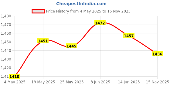 amazon.in Enakshi Pool Hose Cuff 1.5 Pool Converter for Garden Spiral-wound Vacuum Hoses Home 4PCS"|Home & Garden | Pools & Spas | Pool Equipment & Parts | Other Pool Equipment & Parts Price History Graph from 4 May 2025 to 15 Nov 2025