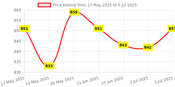amazon.in enakshi (label) Enakshi Portable External Hard Drive USB 2.0 2TB for Laptop for Mac Blue | Computers/Tablets & Networking | Drives, Storage & Blank Media | Hard Drives (HDD, SSD & NAS) | External Hard Disk Drives enakshi (label) Price History Graph from 17 May 2025 to 5 Jul 2025