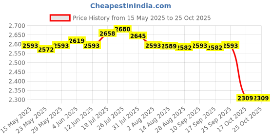 amazon.in enakshi (label) Enakshi Portable Stairmaster Machine Pedals Replacement for Home Sports Devices |Sporting Goods | Fitness Running & Yoga | Cardio Equipment | Machine Parts & Accessories enakshi (label) Price History Graph from 15 May 2025 to 24 Oct 2025