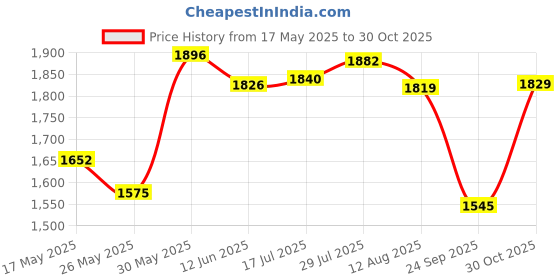 amazon.in Enakshi Pottery Banding Wheel Manual Forming Sculpting Turntable Ceramic Clay Art 11cm | Crafts | Sculpting, Molding & Ceramics | Ceramics & Pottery | Pottery Wheels Price History Graph from 17 May 2025 to 30 Oct 2025