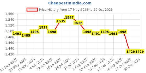 amazon.in enakshi (label) Enakshi Practical Elliptical Trainer Pedals Widened Strap for Home Exercise Supplies |Sporting Goods | Fitness Running & Yoga | Cardio Equipment | Machine Parts & Accessories enakshi (label) Price History Graph from 17 May 2025 to 29 Oct 2025
