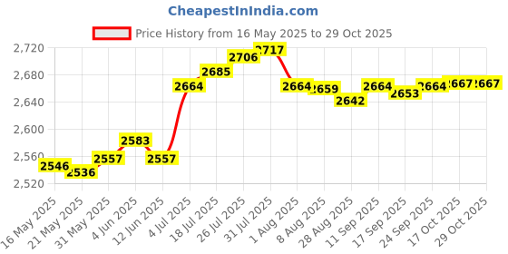 amazon.in enakshi (label) Enakshi Professional Elliptical Trainer Pedals Stable for Fitness Gym Accessories |Sporting Goods | Fitness Running & Yoga | Cardio Equipment | Ellipticals enakshi (label) Price History Graph from 16 May 2025 to 29 Oct 2025
