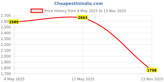 amazon.in Enakshi Raccoon Latch Hook Kits Carpet Latch Hooking Rug Kits Cushion Embroidery Kit | Crafts | Needlecrafts & Yarn | Rug Making | Latch Hooking | Latch Hooking Kits Price History Graph from 4 May 2025 to 13 Nov 2025