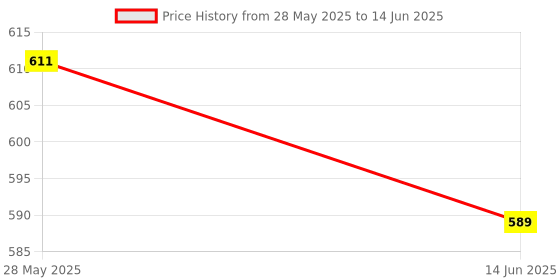 amazon.in Enakshi Red LED Illuminated Push Button Switch for Arcade Game Projects, Pop'n Music DIY Projects, Arcade Jukeboxes & Pinball, Replacement Parts Price History Graph from 28 May 2025 to 14 Jun 2025