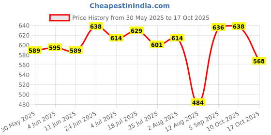 amazon.in Enakshi Red Worm Scent Tackle Fish Concentrated for Catfish Trout Crucian Style A|Sporting Goods | Fishing | Baits, Lures & Flies | Crankbaits Price History Graph from 30 May 2025 to 17 Oct 2025